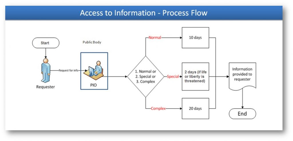 Request Process